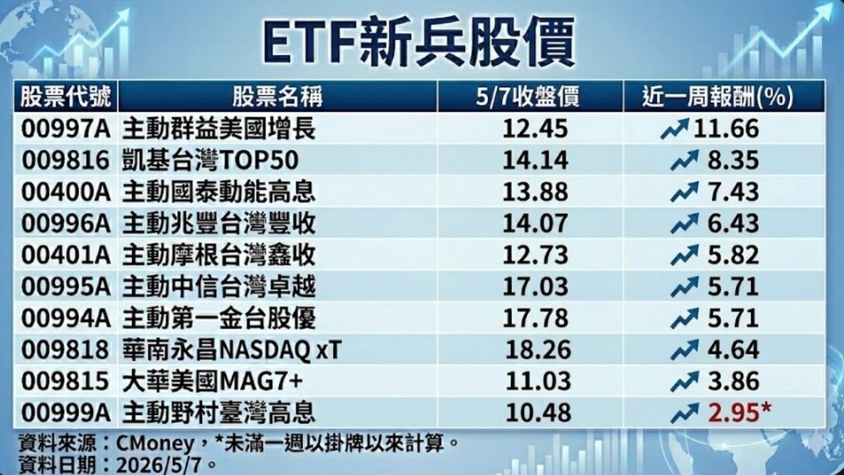 台股ETF飆漲！受益人破1854萬　專家點「009816」衝最快
