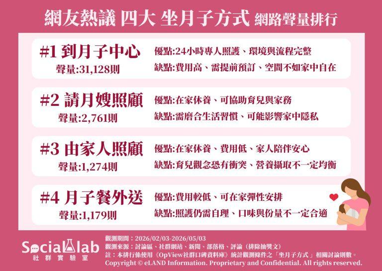 網友熱議四大坐月子方式。(圖/社群實驗室)