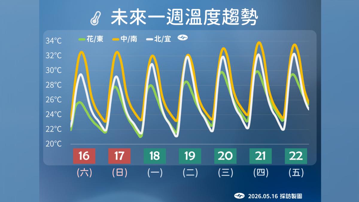 天氣/雨停了好熱!鋒面遠離今起轉晴升溫 高溫飆34度