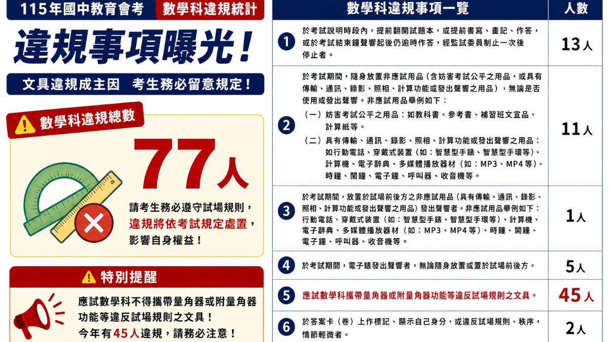 會考數學科違規事項。(圖/AI製圖)
