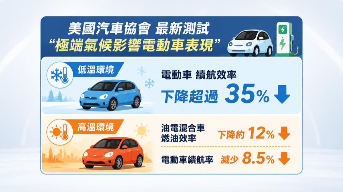 天氣也會影響電動車效能。(圖/AI生成示意圖)