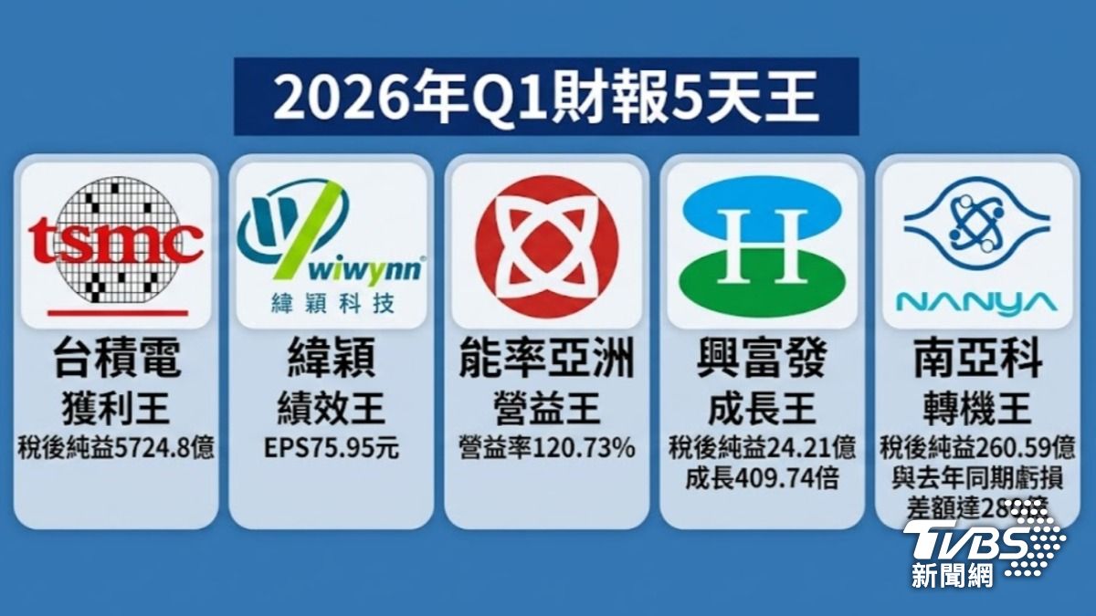 上市櫃公司2026年首季財報,南亞科奪下單季獲利由虧轉盈的「轉機王」。(圖/TVBS)