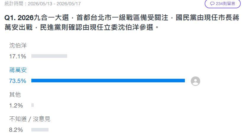 網路投票結果出爐。（圖／翻攝Yahoo奇摩）