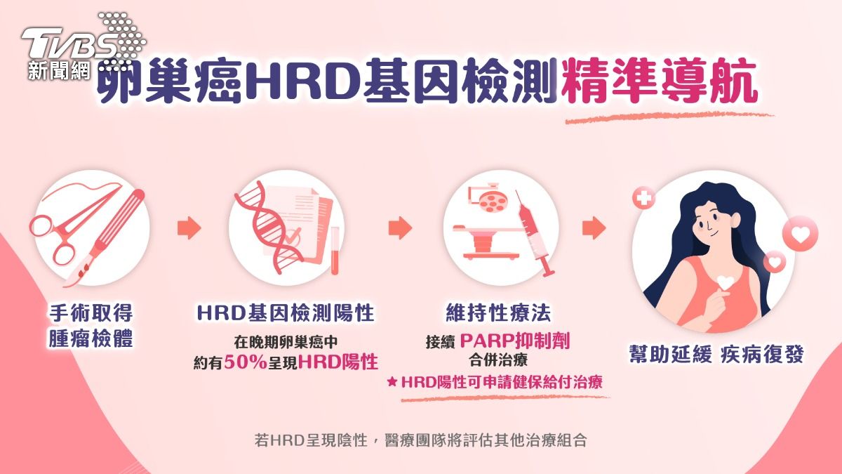 卵巢癌HRD基因檢測幫助病人精準治療。（圖／TVBS）