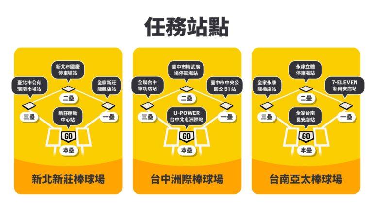 Gogoro車主團騎任務站點。(圖/Gogoro提供)