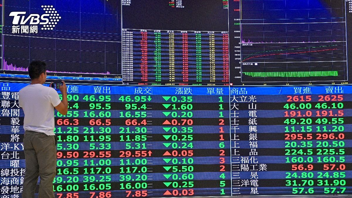 台股收盤／跌千點後狂拉！終場跌280點　機器人多檔漲停