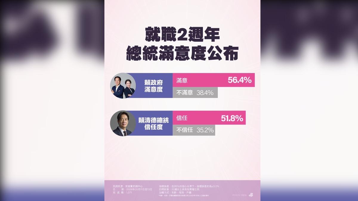 民進黨今（19）日公布最新民調，對於賴政府滿意度，有56.4%表示滿意、38.4%不滿意。（圖／民進黨提供）