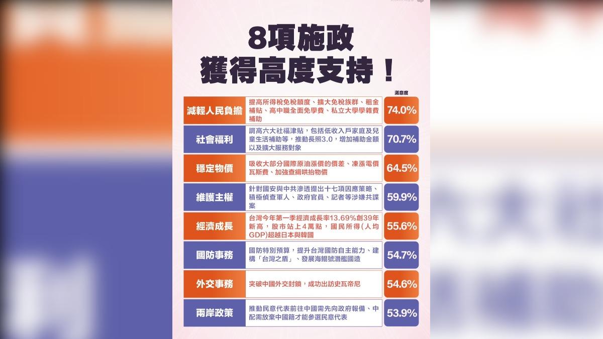 民進黨指出8項施政都獲得高度支持。（圖／民進黨提供）