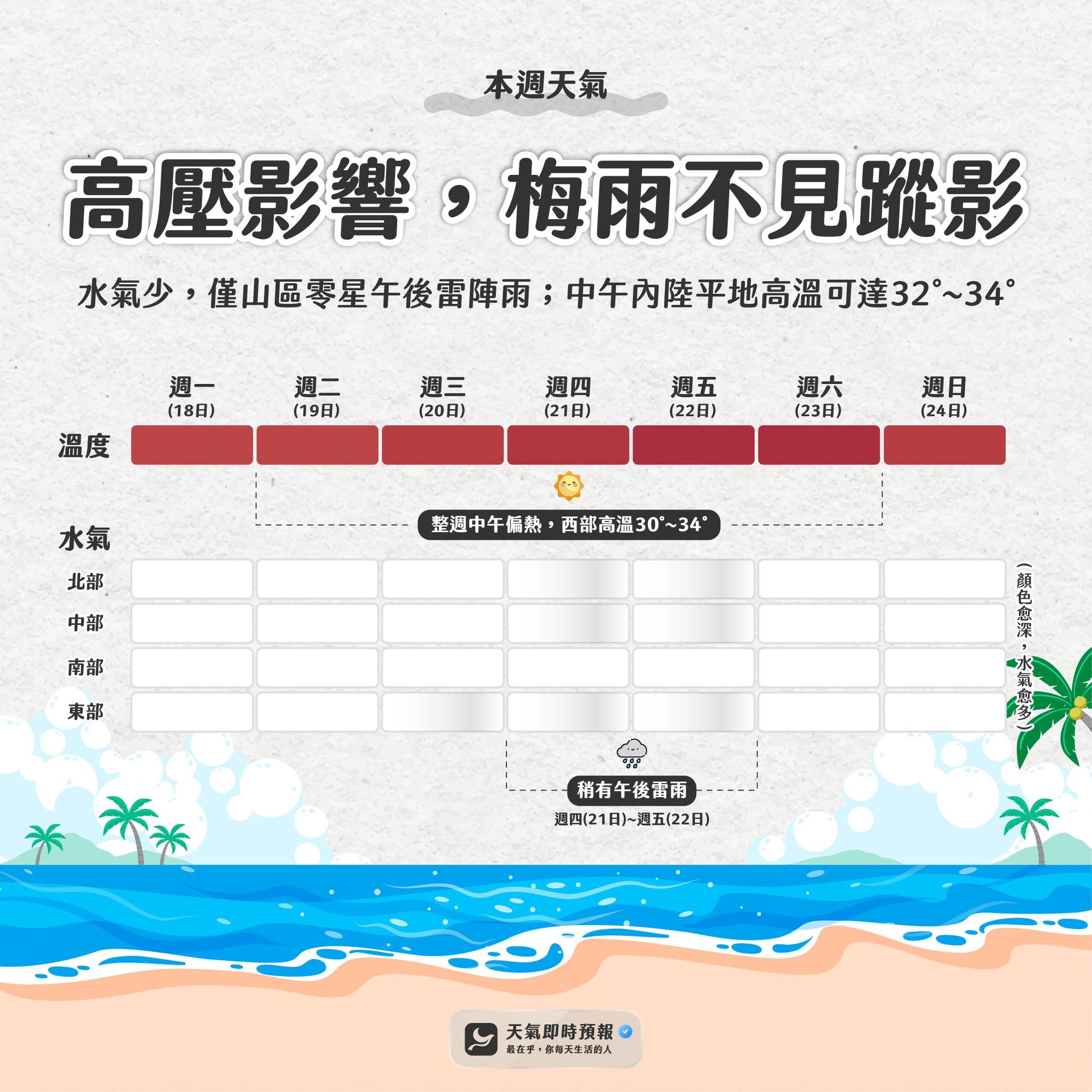 本週全台溫度偏高，降雨量則偏少。（圖／翻攝自天氣即時預報臉書粉專）