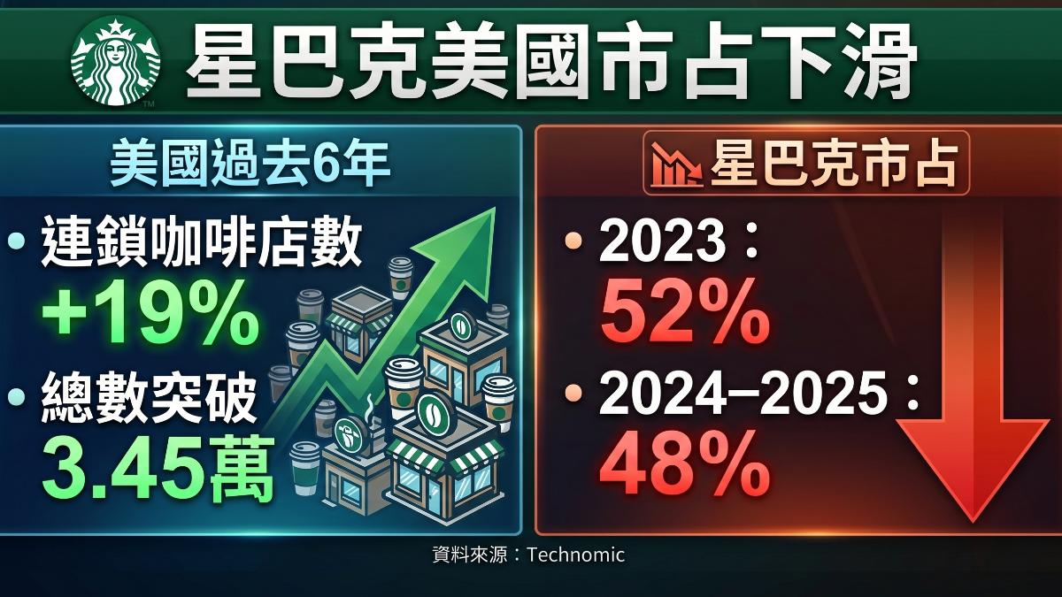 星巴克美國市占下滑。（圖／TVBS）