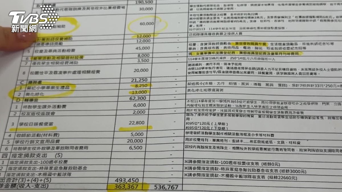 北市有國中家長會會長提出質疑，認為校方所編列的家長會費使用預算編列，有濫用的疑慮。（圖／TVBS）