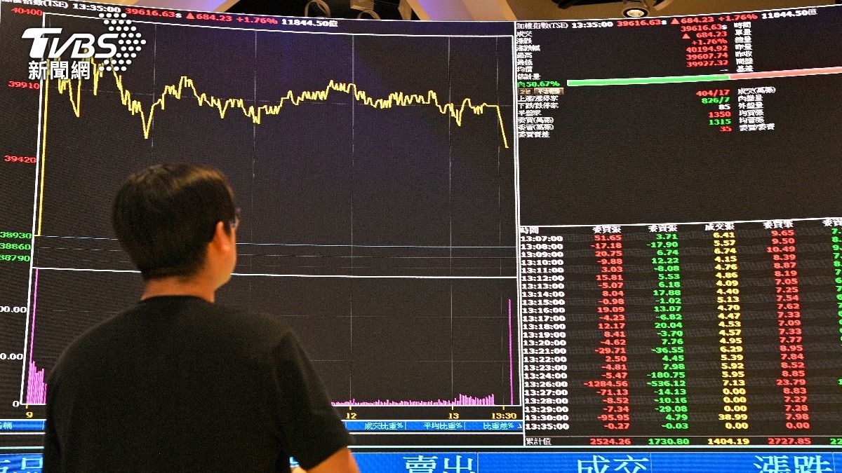 台股開盤跌逾百點!台積電跌15元報2225元 記憶體全倒