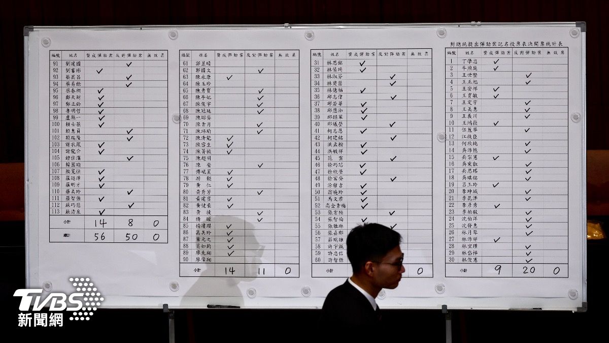 賴清德彈劾案共7人未領票。（圖／華子琛攝）