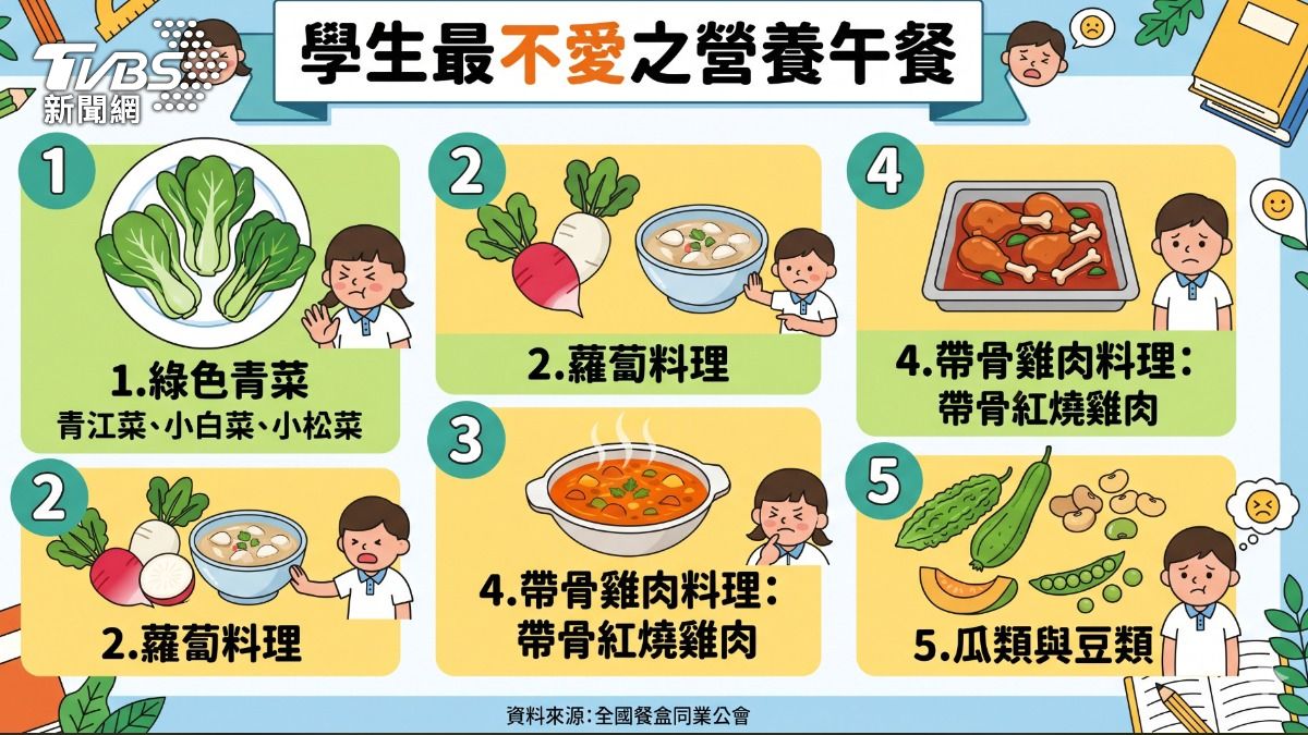 學生最不愛綠色蔬菜。(圖/TVBS)