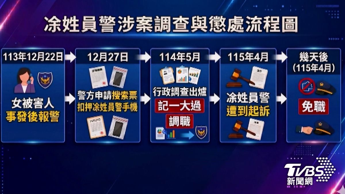 高雄市一名凃姓員警涉嫌逼迫女性被害人脫衣拍照，案件最終因手機內無證據而獲不起訴處分，引發當事人強烈不滿。（圖／TVBS）
