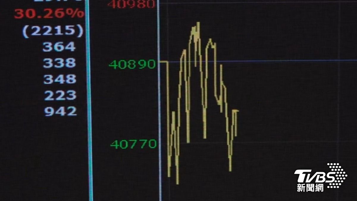 台股開低,終場跌716點收在40175點,摔破40200點關卡。(圖/TVBS)