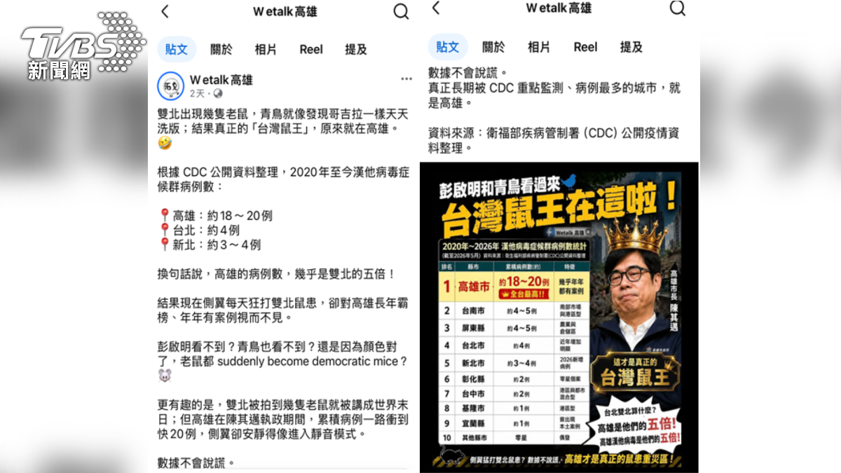 瞎扯高雄漢他病毒「是雙北5倍」 粉專小編遭移送10萬交保