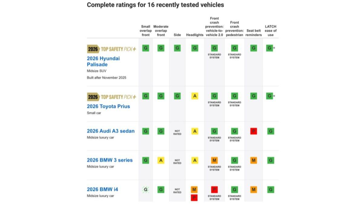 美國高速公路安全保險協會公布2026撞擊測試結果,僅有兩款車獲Top Safety Pick+肯定。(圖/IIHS提供)