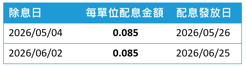表二:00984D配息紀錄。ETF配息不代表基金實際報酬,且過去配息不代表未來配息。資料來源:聯博。資料日期:2026/5/18。
