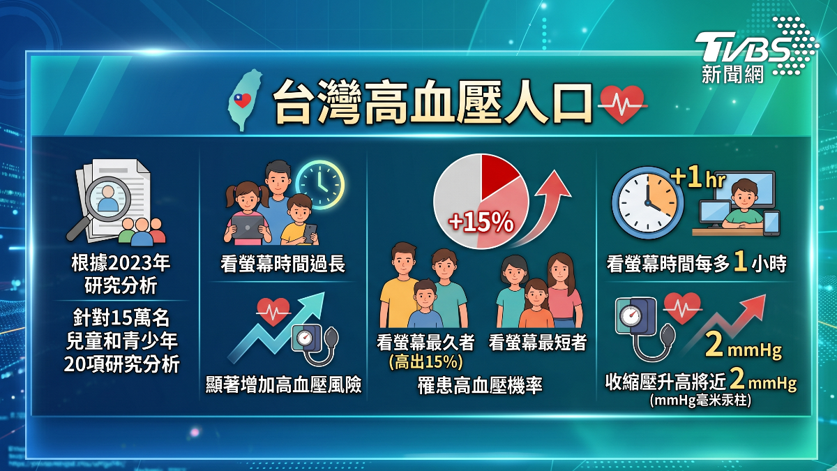 高血壓有逐漸年輕化趨勢（圖／ＴＶＢＳ）