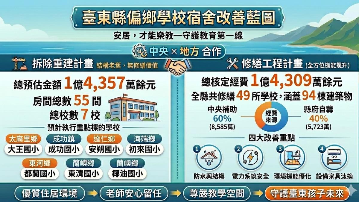 台東縣偏鄉校舍改善藍圖。（圖／台東縣政府）