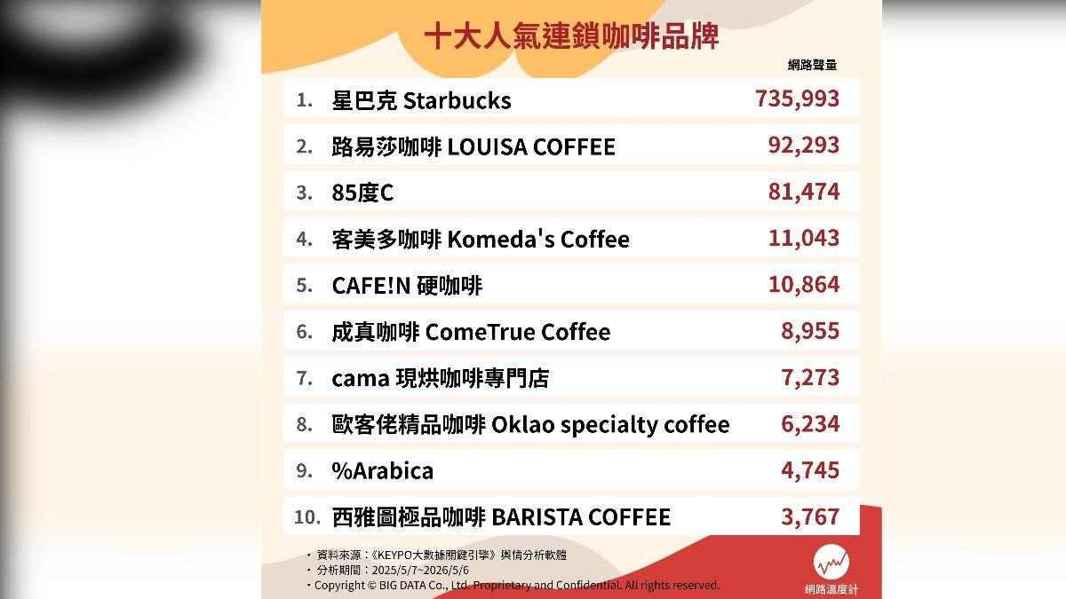網友排名十大連鎖咖啡。(圖/網路溫度計)
