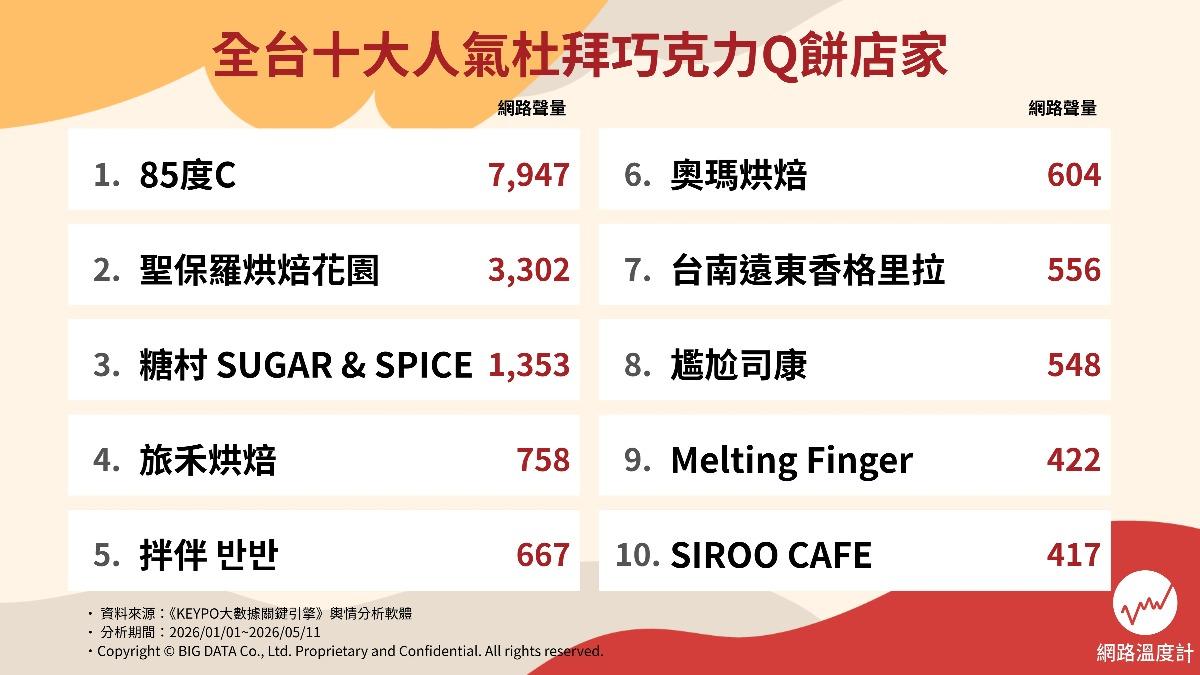 全台十大人氣「杜拜巧克力」店家。（圖／網路溫度計）
