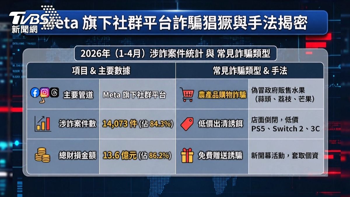 Meta成詐騙溫床！婦臉書險買3萬榴槤，嬤領600萬裝潢險遭騙。(圖／TVBS)