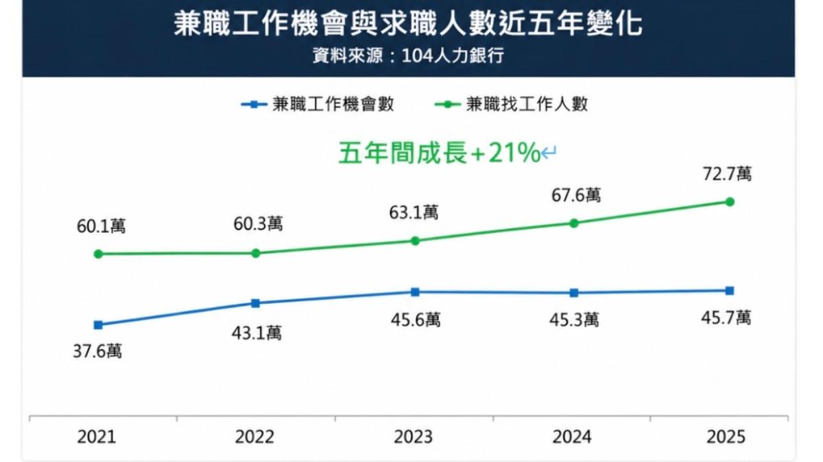 兼職找工作人數在五年時間成長了21%。(圖/104提供)