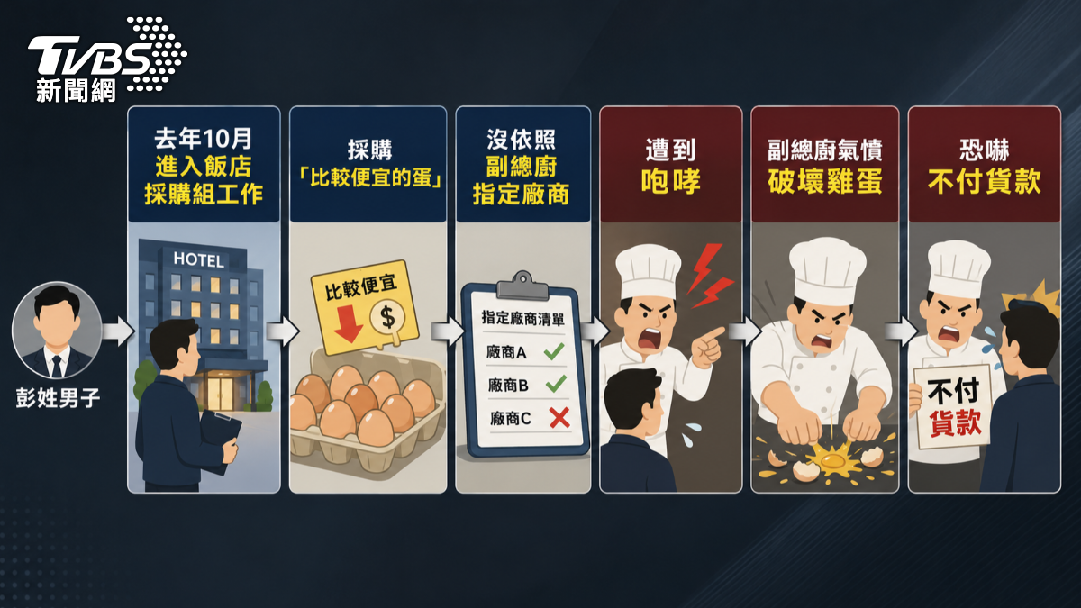 彭姓採購員控訴，公司無積極處理，離職後提起訴訟，法院判定公司、副總廚連帶賠償12萬元。（圖／TVBS）