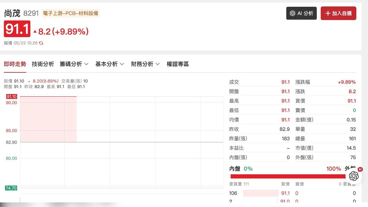 太仙!尚茂連續漲停20天「累積漲幅560%」 4度延長處置