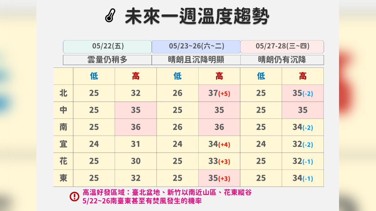 未來一周溫度趨勢。(圖/中央氣象署)