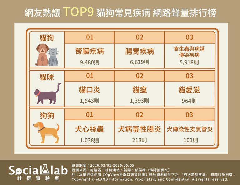 網友熱議TOP9貓狗常見疾病。(圖/社群實驗室)