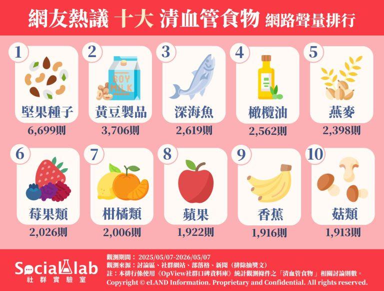 網友熱議TOP10清血管食物。（圖／社群實驗室）