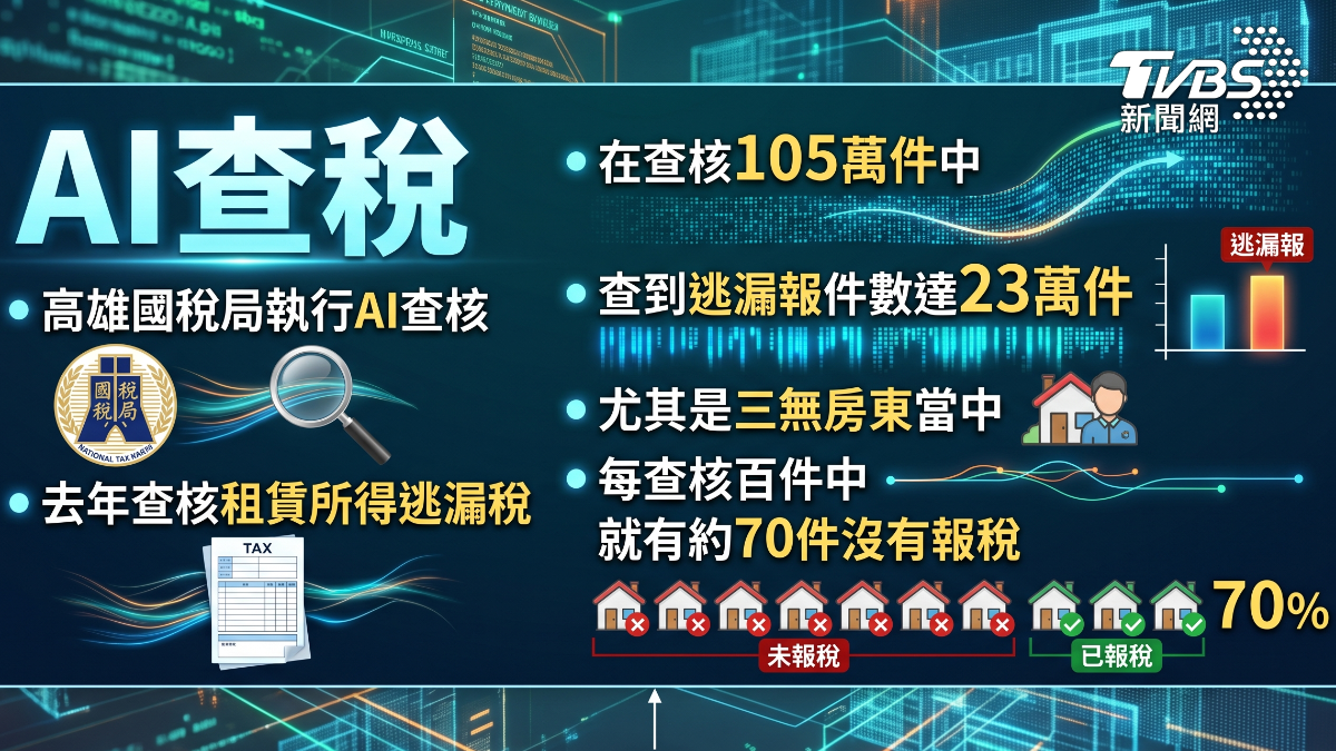 AI科技加強查緝房東逃稅(圖/TVBS)