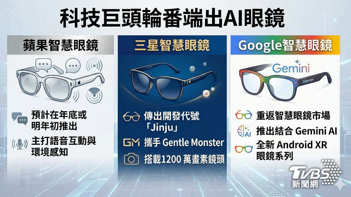 科技巨頭輪番端出AI眼鏡。(圖/TVBS)