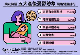 網友熱議五大產後憂鬱現象。(圖/社群實驗室提供)