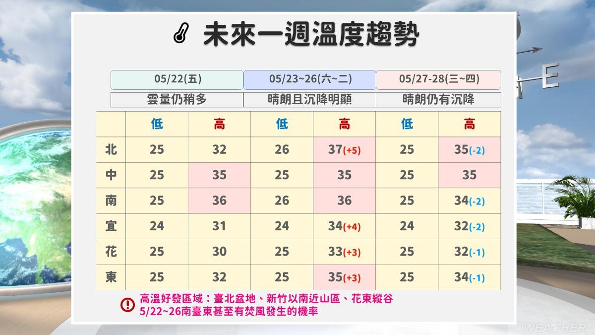 天氣-明天天氣-週末天氣-一週天氣-天氣預報