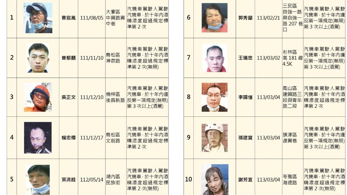 高雄酒駕累犯名單公布!50人「姓名、無碼臉照」全曝光