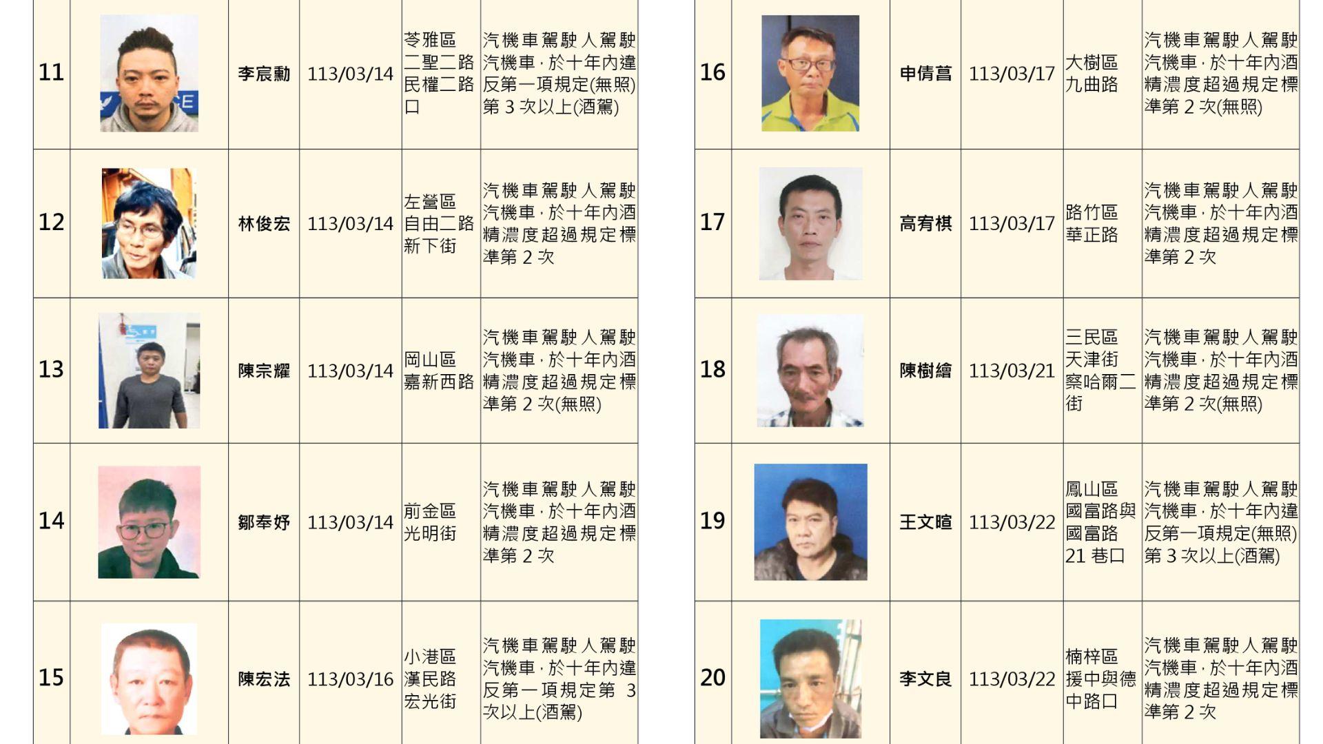 高雄-高雄酒駕-酒駕累犯名單-高雄市交通局-無照酒駕-酒駕拒測-酒駕累犯照片-酒駕累犯公布-酒駕累犯公布姓名照片-酒駕累犯高雄