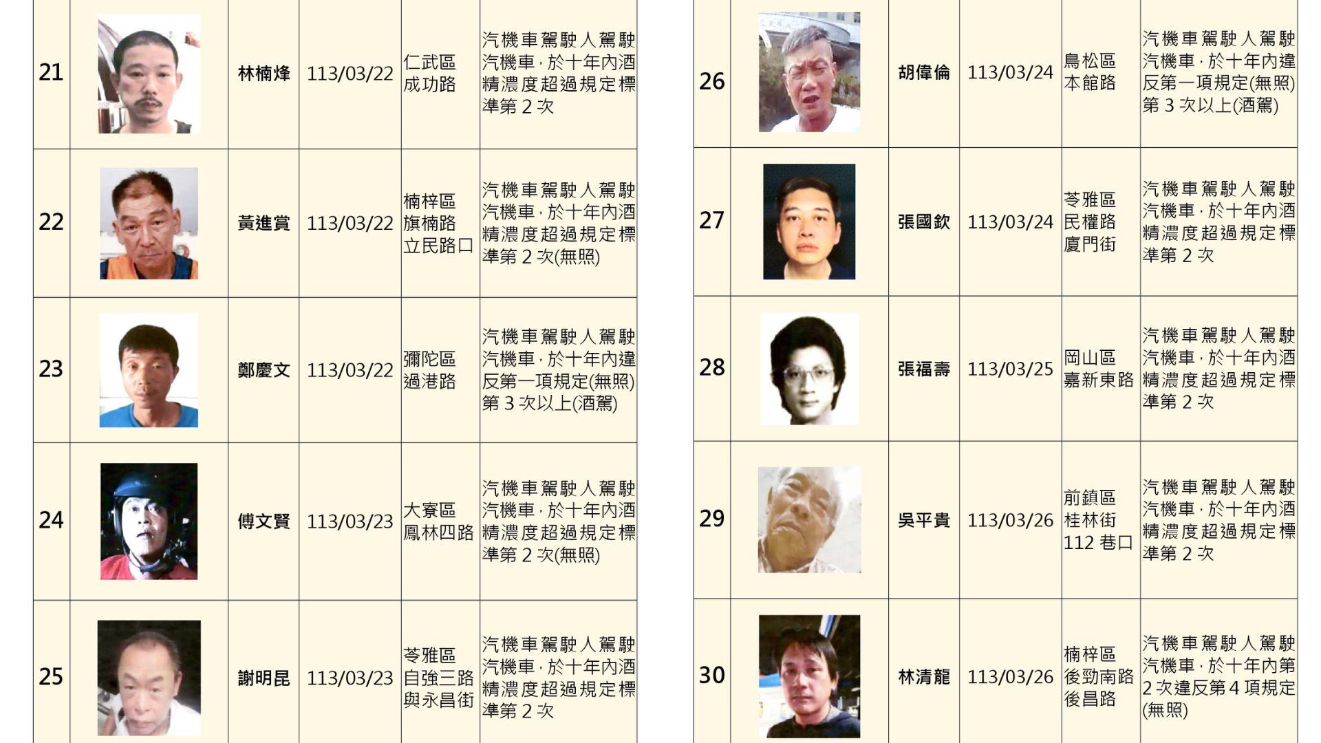 高雄-高雄酒駕-酒駕累犯名單-高雄市交通局-無照酒駕-酒駕拒測-酒駕累犯照片-酒駕累犯公布-酒駕累犯公布姓名照片-酒駕累犯高雄