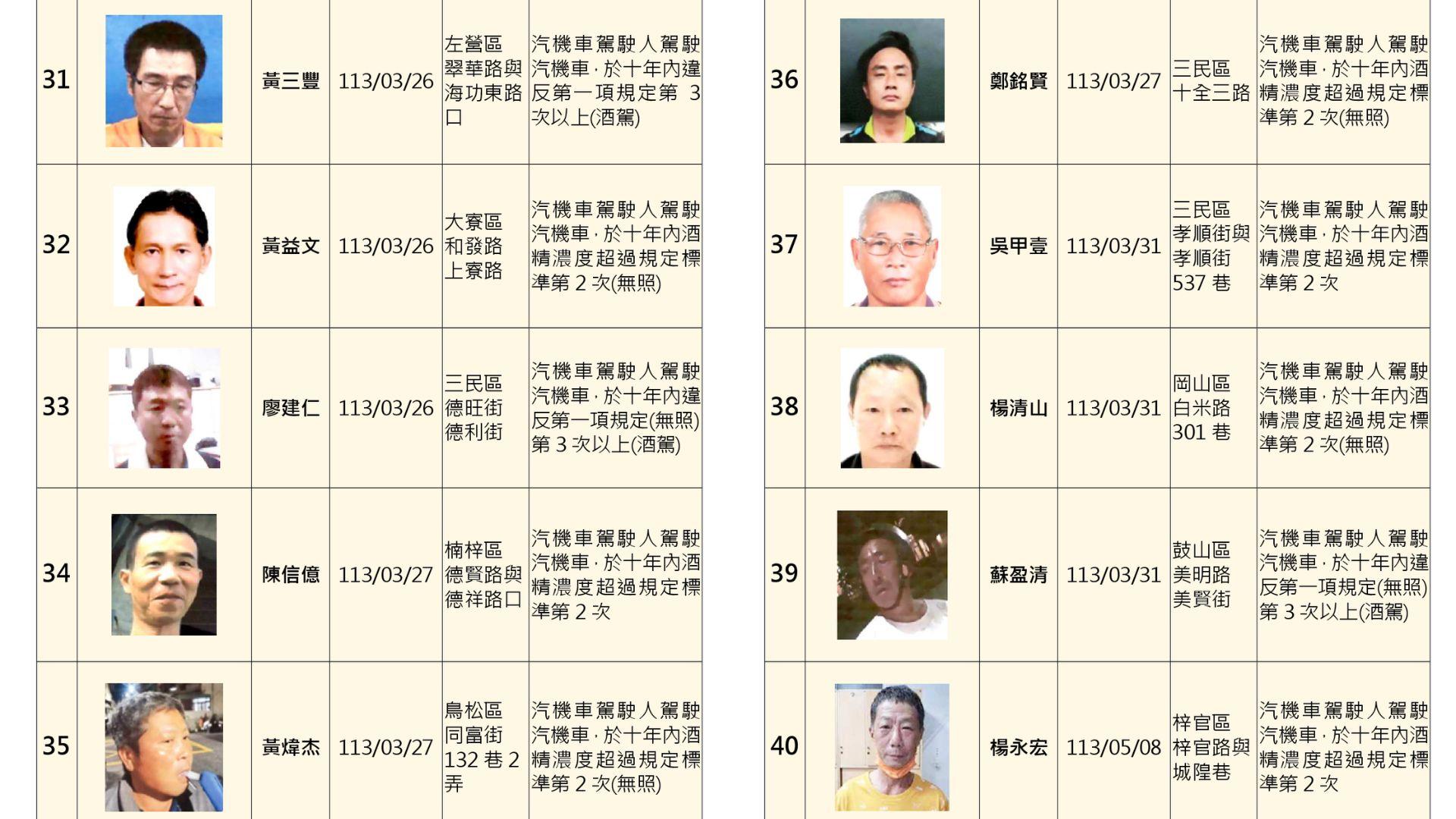 高雄-高雄酒駕-酒駕累犯名單-高雄市交通局-無照酒駕-酒駕拒測-酒駕累犯照片-酒駕累犯公布-酒駕累犯公布姓名照片-酒駕累犯高雄