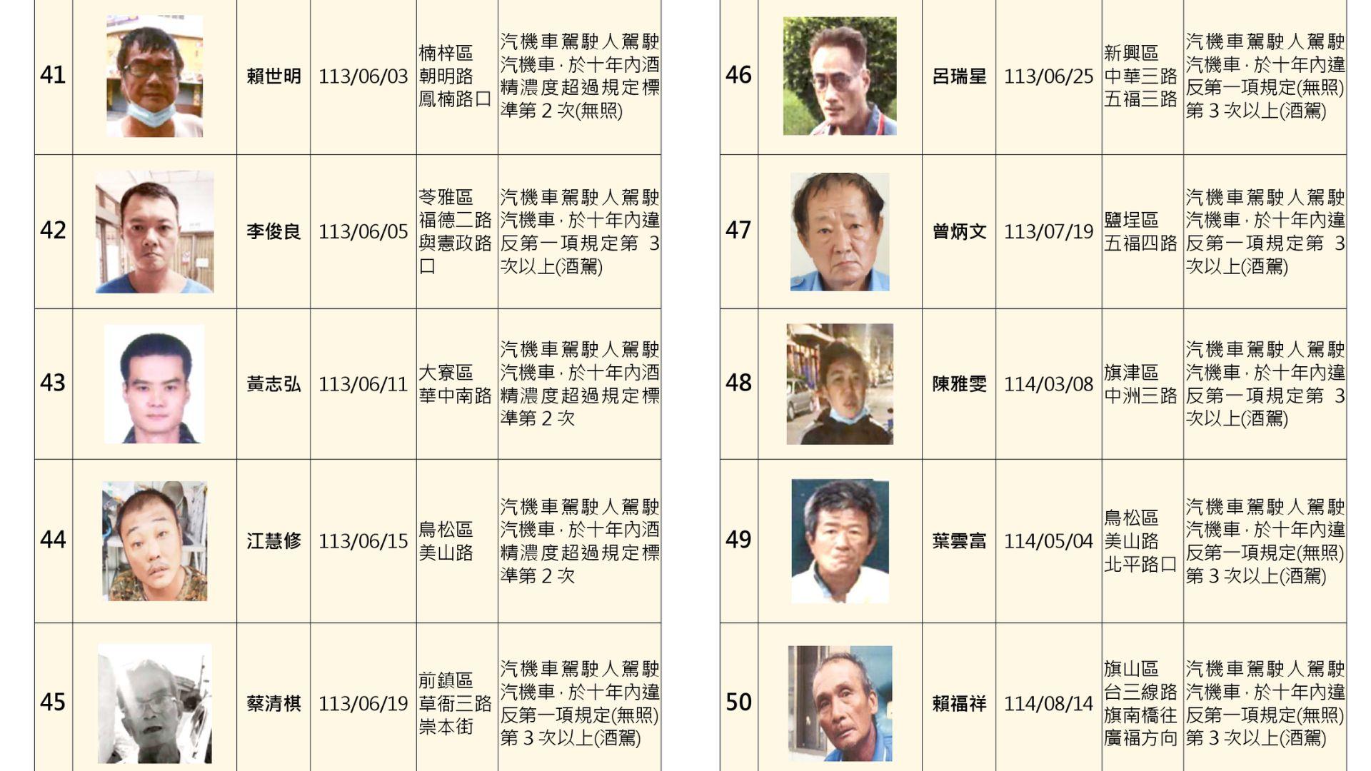 高雄-高雄酒駕-酒駕累犯名單-高雄市交通局-無照酒駕-酒駕拒測-酒駕累犯照片-酒駕累犯公布-酒駕累犯公布姓名照片-酒駕累犯高雄