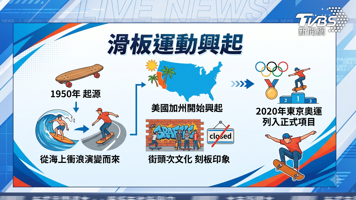 台灣掀起滑板熱潮（圖／ＴＶＢＳ）