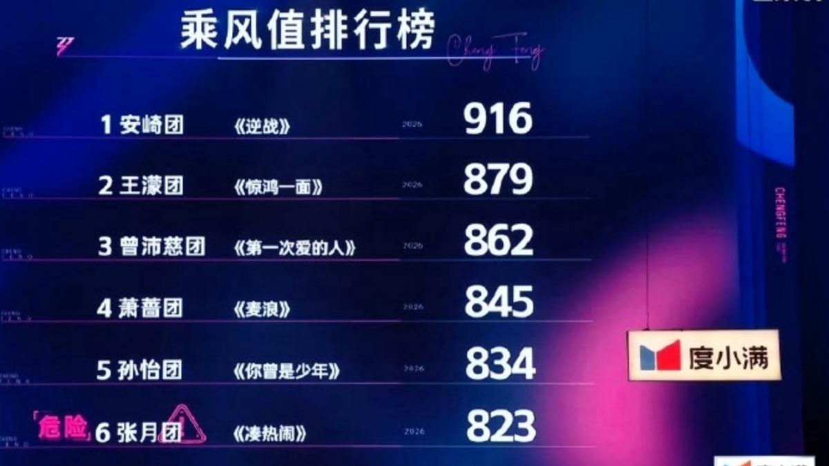 《浪姐》三公各隊分差恰巧都在17、11分之間，再度爆發做票疑雲。（圖／翻攝自微博）