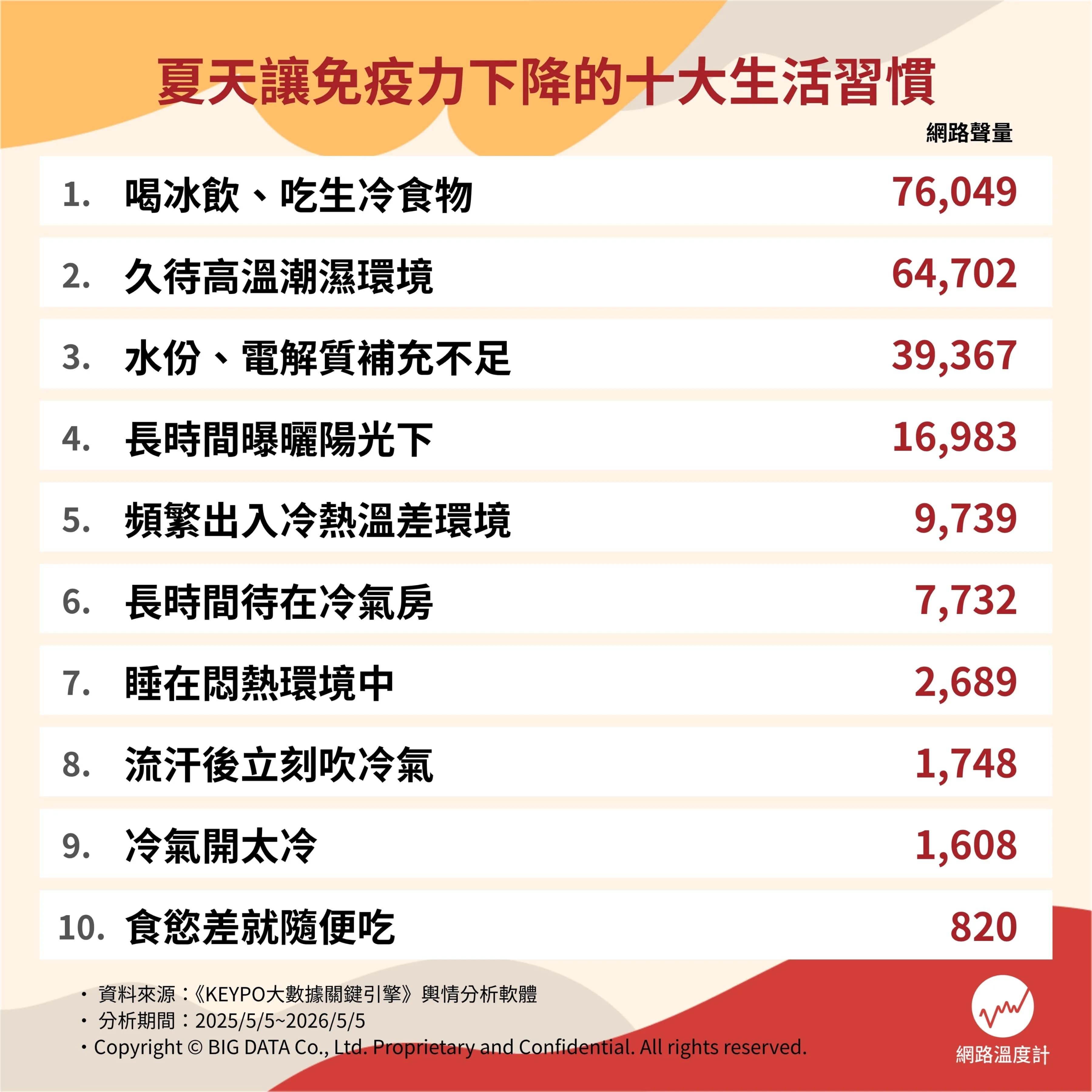 夏天讓免疫力下降的十大生活習慣網路聲量排行。（圖／網路溫度計）