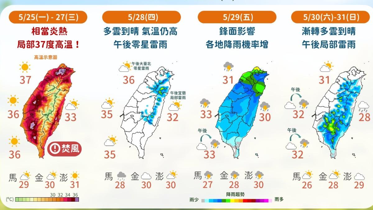 明天天氣/高溫破38度像烤箱!週四「鋒面殺到」全台轉雨