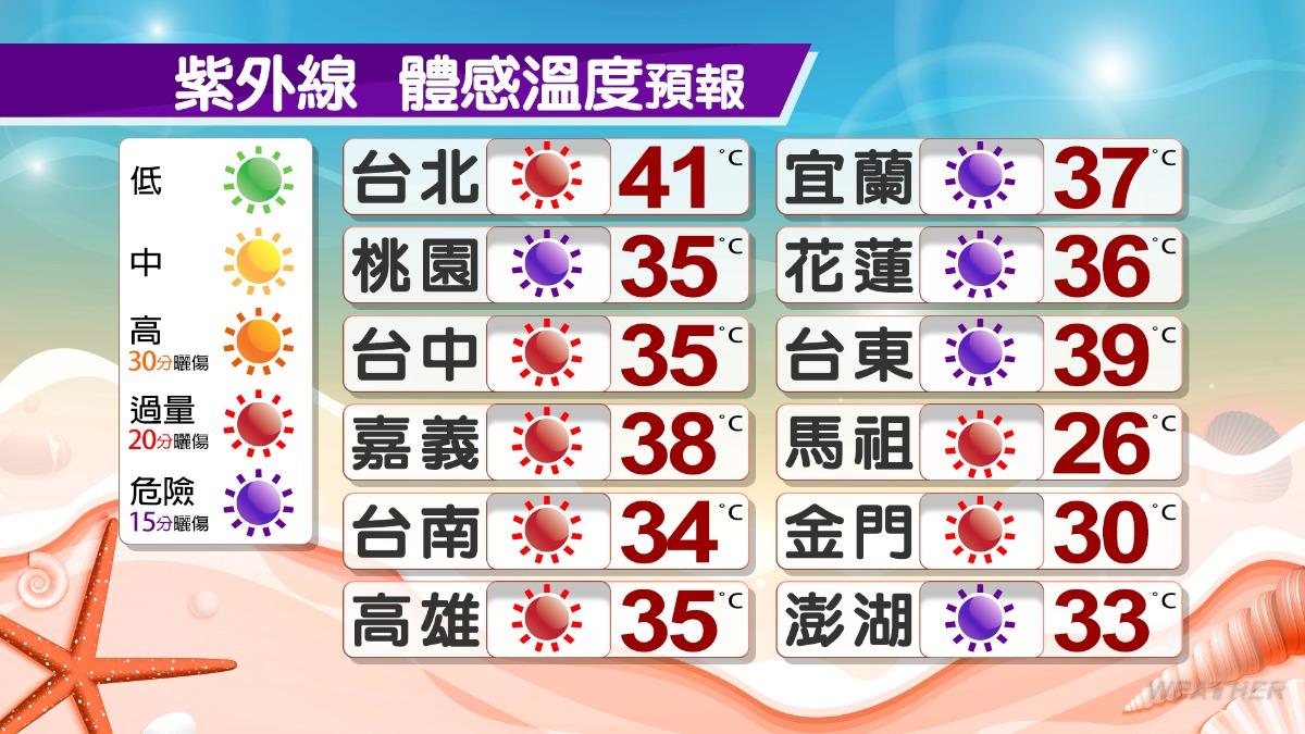 全台各地今日仍為晴朗炎熱的天氣型態。(圖/TVBS)