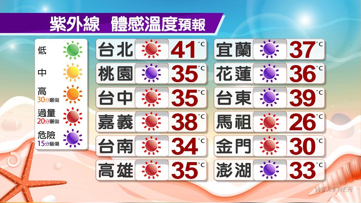 今日全台最高氣溫將達39度以上。(示意圖/TVBS)