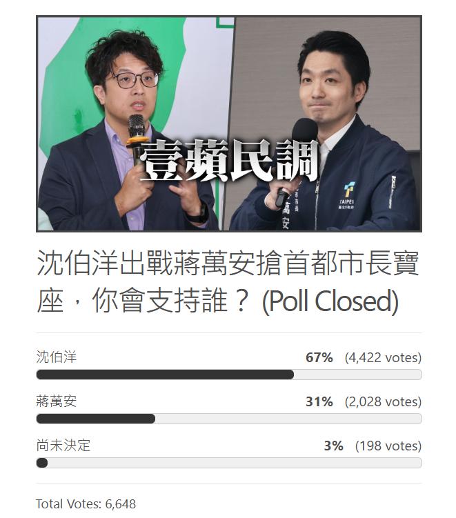 沈伯洋67%大勝蔣萬安31%。(圖/翻攝自壹蘋新聞網)